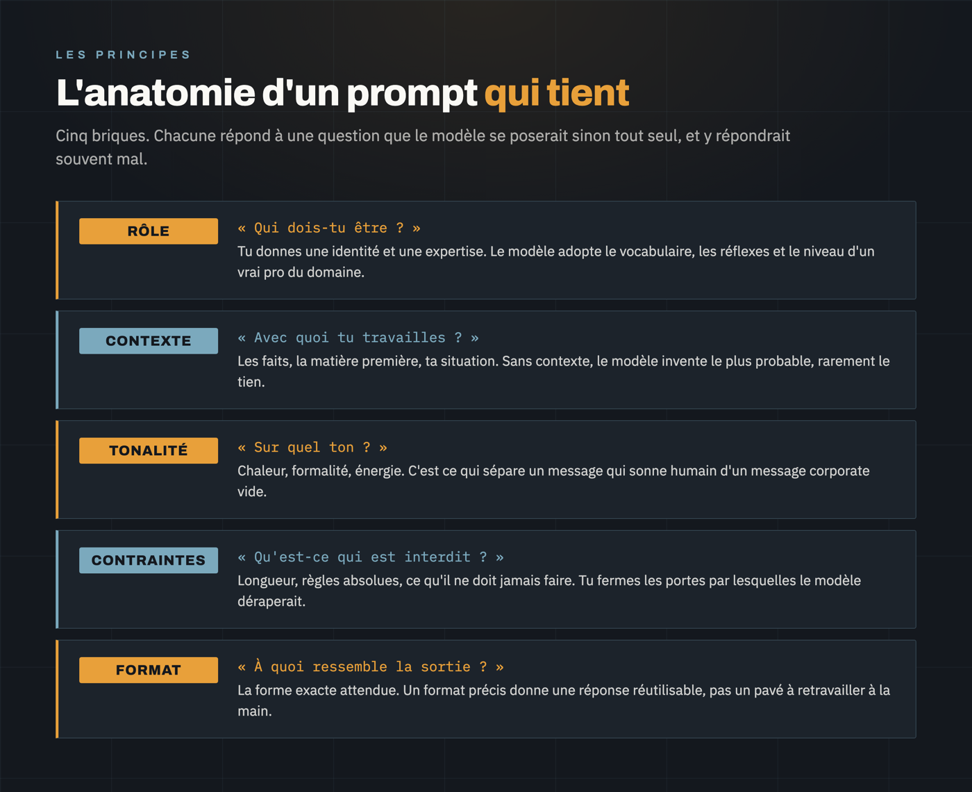 L'anatomie d'un prompt : rôle, contexte, tonalité, contraintes, format